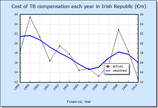 Cost of TB compensation each year in Ireland (€m)